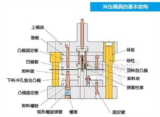 深圳模具廠(chǎng)家哪家好，圖解五金沖壓模具的基本結構組成 